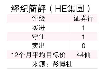 (4/8见报)仙风道股︱HE集团拟转主板 进军数据中心和再生能源