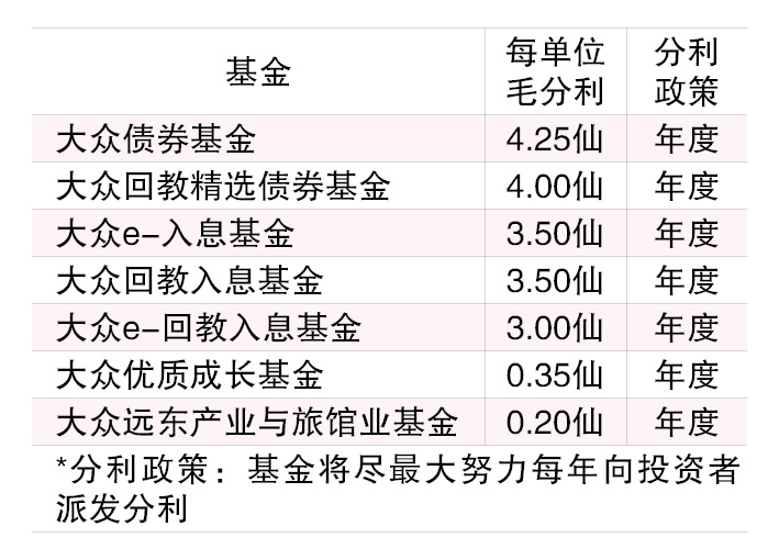 （4/8见报）基金看板︱大众信托7基金派9000万分利