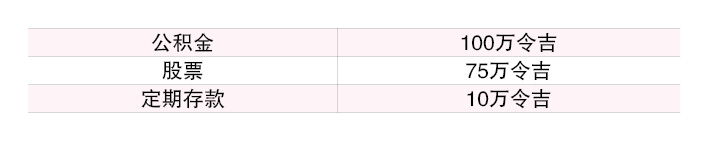 （4/8见报）财富问诊︱若5年后退休  每月开销1万  185万退休金够吗？
