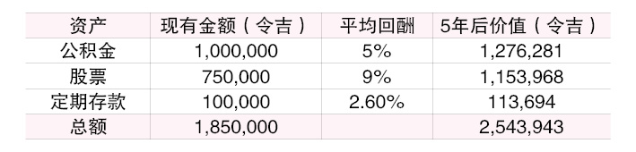 （4/8见报）财富问诊︱若5年后退休  每月开销1万  185万退休金够吗？
