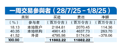 （4/8见报）资金流向︱外资上周抛售3.8亿