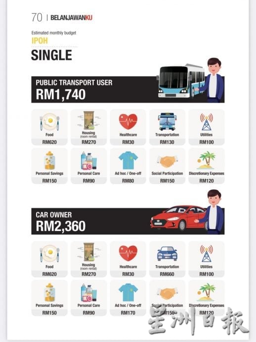 在怡保生活要花多少钱? 市民叹生活成本节节高