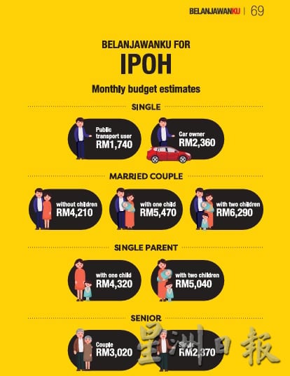 在怡保生活要花多少钱? 市民叹生活成本节节高