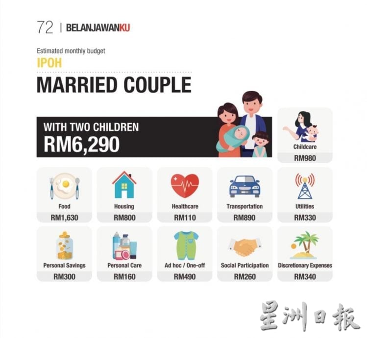 在怡保生活要花多少钱? 市民叹生活成本节节高