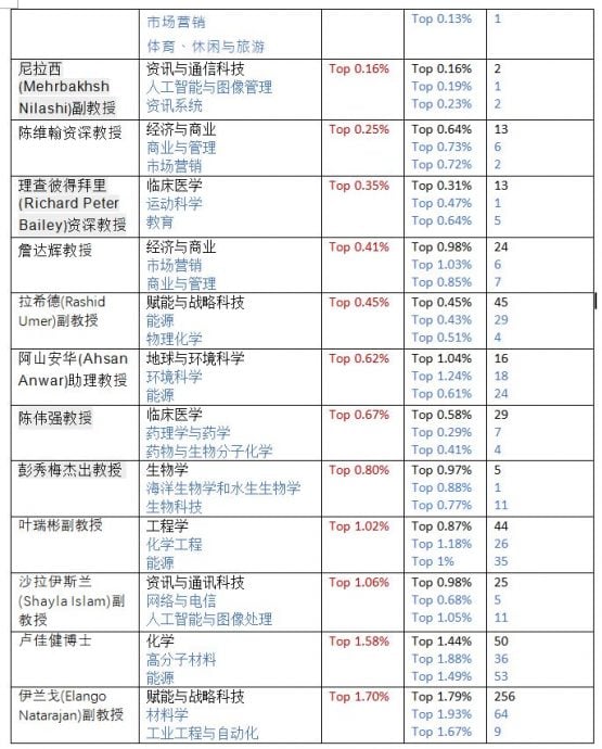 14名UCSI学者登2025年斯坦福全球前2%科学家榜