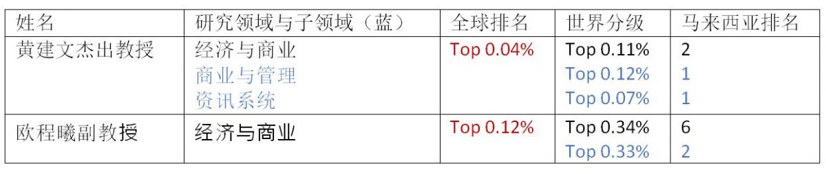 14名UCSI学者登2025年斯坦福全球前2%科学家榜