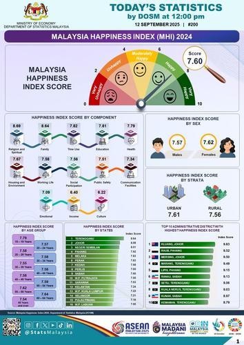 2024年大马幸福指数 国人跻身幸福人群！