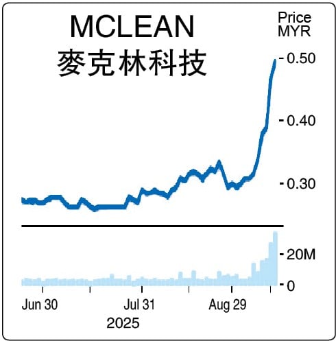 7天涨60%遭UMA质询 麦克林科技:不知情