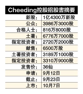 Cheeding控股创业板上市 每股36仙 筹资5148万