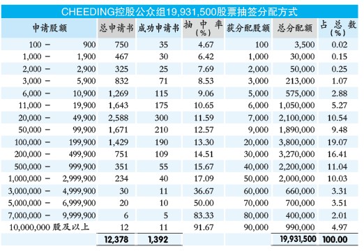 Cheeding控股超额认购40.87倍