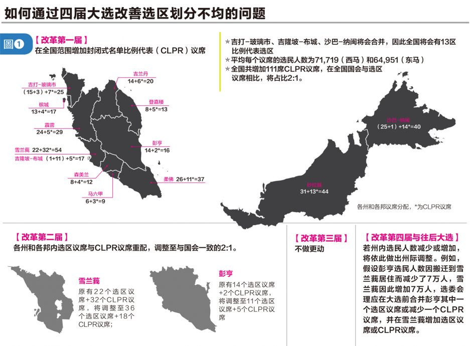 【大马选举制度／02】如何改革选制、划分选区，让民声直达国会？