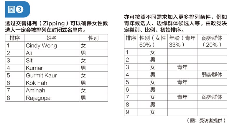 【大马选举制度／02】如何改革选制、划分选区，让民声直达国会？