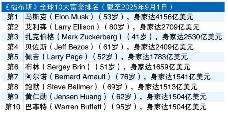 全球富豪排行榜 马斯克连庄首富 黄仁勋身家缩水退居第九