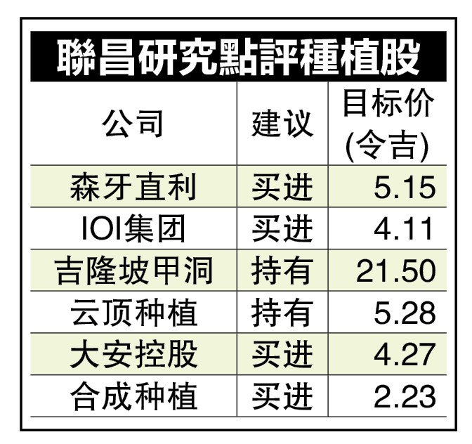 印尼政策加剧供应紧张  棕油年底试挑5千令吉
