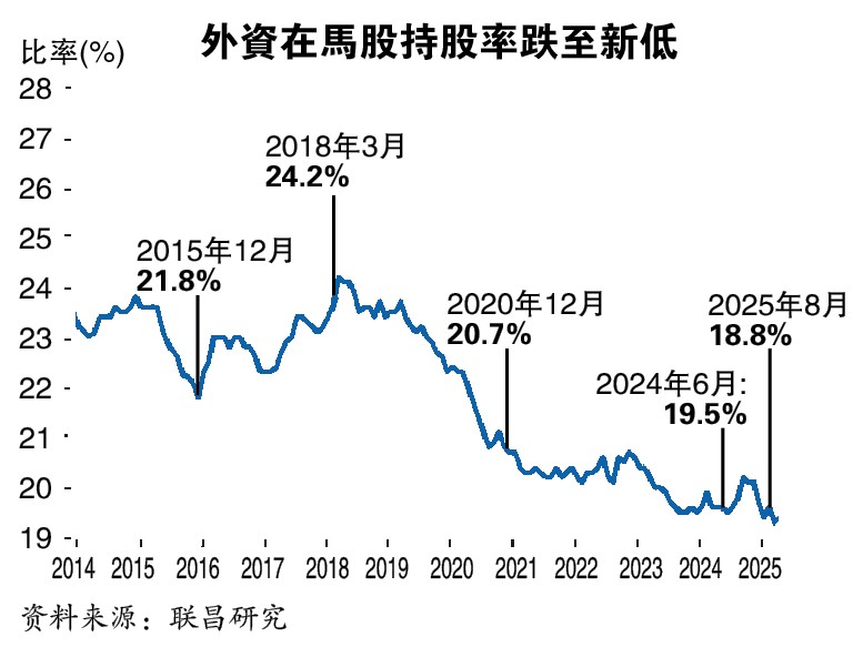 外资8月套现逾34亿  持股率18.8%史上最低