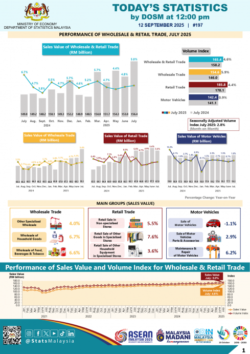 大马7月批发零售贸易