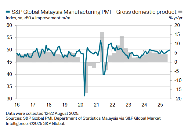 大马8月制造业PMI升至49.9 写14个月新高