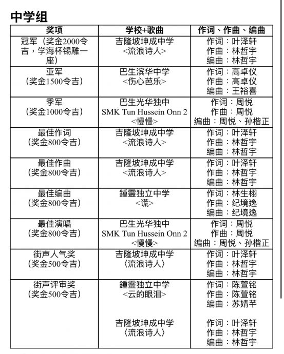 学海杯|《流浪诗人》横扫5奖称霸中学组 大专组郑旻旻独揽7奖成大赢家