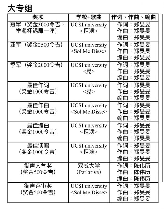 学海杯|《流浪诗人》横扫5奖称霸中学组 大专组郑旻旻独揽7奖成大赢家