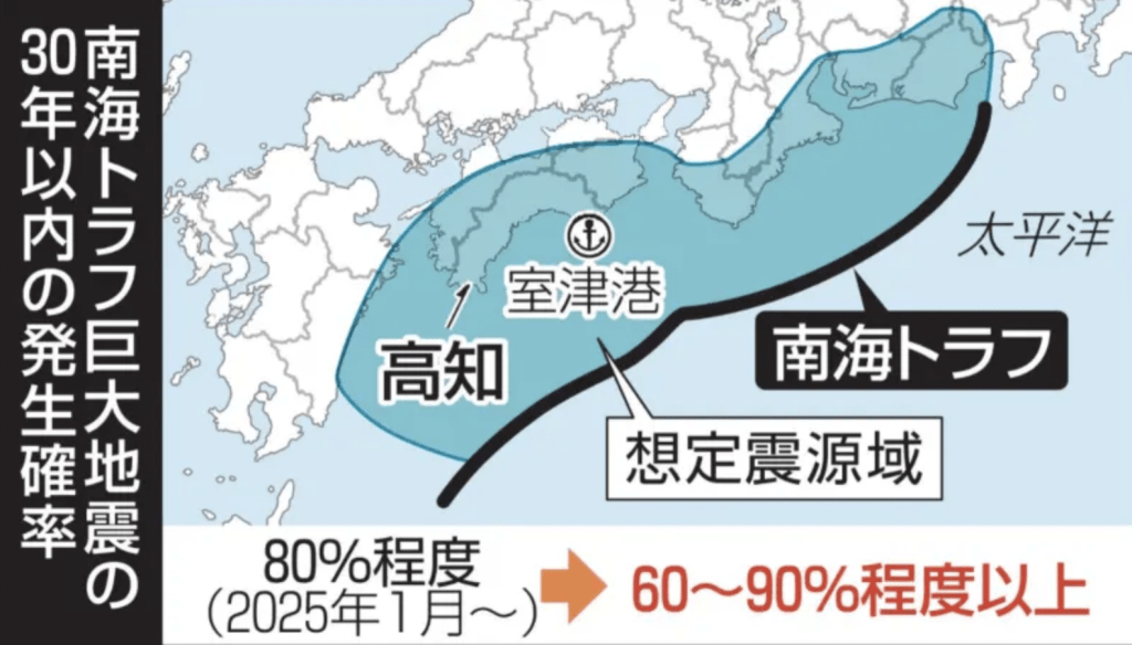 日本南海海槽30年内发生大地震机率 由80%调升至最高90%以上