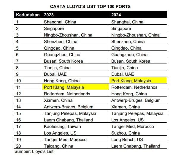 晋升全球十大最繁忙港口 巴生港口缔新猷