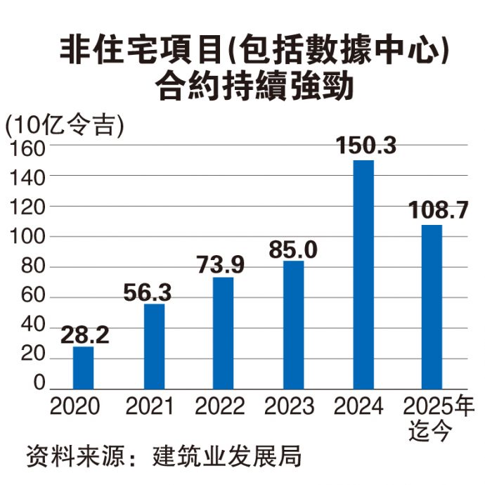 次季439亿工程完工创新高  建筑股傲视群雄