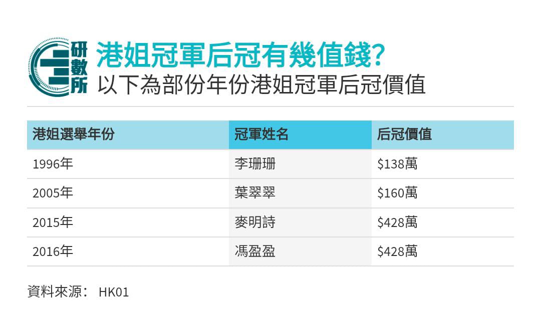 港姐后冠多少钱?卖了可以现金买房!