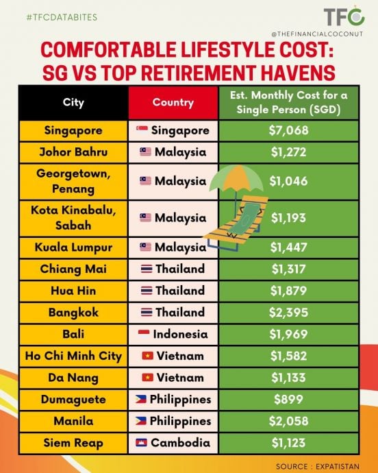 狮城人在东南亚的“退休天堂” 乔治市上榜！