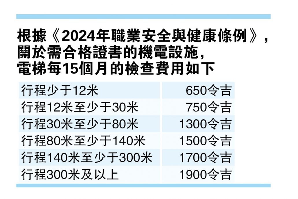 电梯检查执照费飙涨400%  高楼管理人协会促检讨降收费