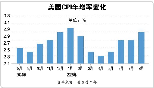 美8月通胀2.9％符预期未恶化  下周降息0.5%几率升