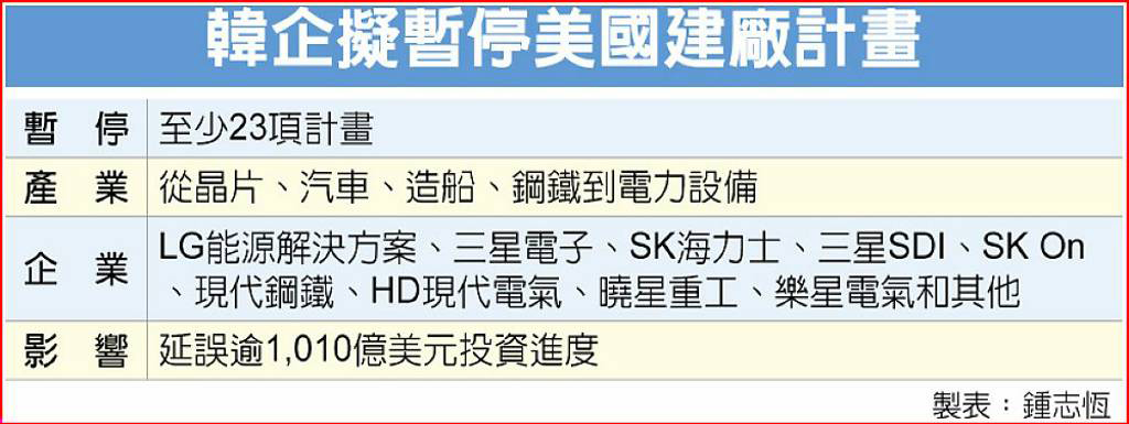 美严打黑工    韩企23美建厂计划喊卡