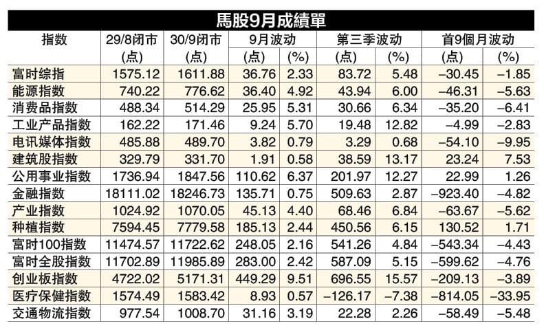 联储局降息 全球资金涌新兴市场 马股9月涨37点