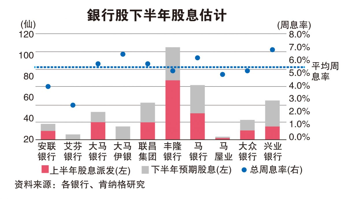 贷款目标下调‧警惕区域政局  银行下半年转趋平淡