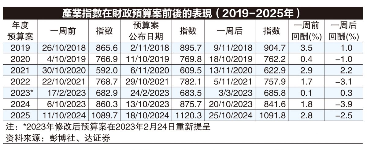 预算案料聚焦房市4大重点  可负担屋、首购融资、旧城翻新、加强基建