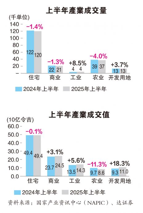 预算案料聚焦房市4大重点  可负担屋、首购融资、旧城翻新、加强基建