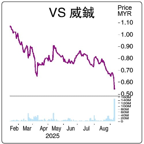 马氏父子一日甩卖4960万股  威铖一度猛挫19%