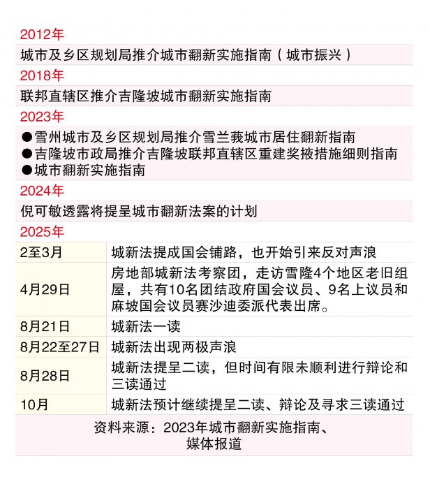 (15/9见报)城市翻新法,大家吵什么?(系列2)│翻新主导权 政府VS企业