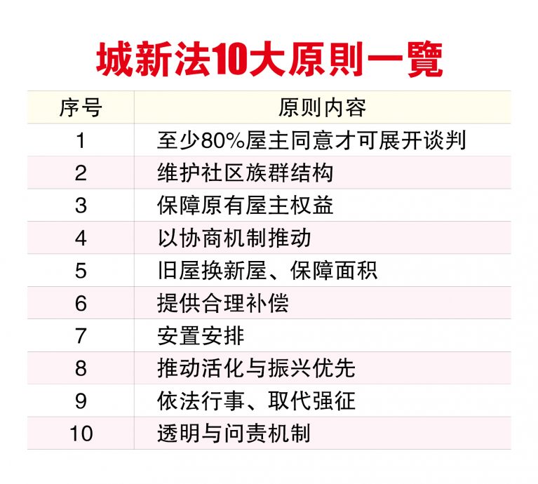 (15/9见报)城市翻新法,大家吵什么?(系列2)│翻新主导权 政府VS企业
