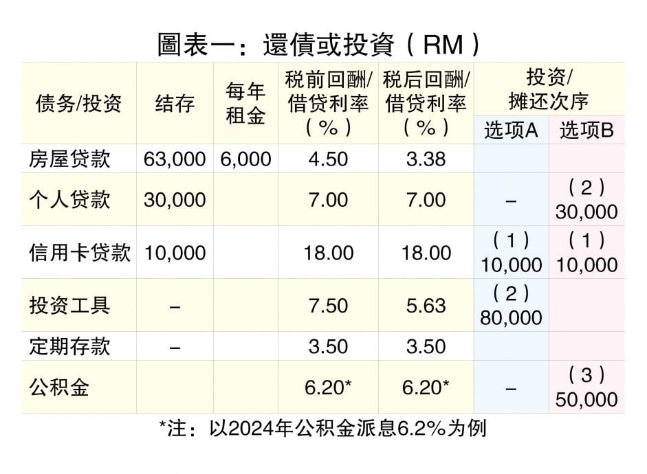 （22/8见报）蔡兆源│该取公积金放入定存吗？