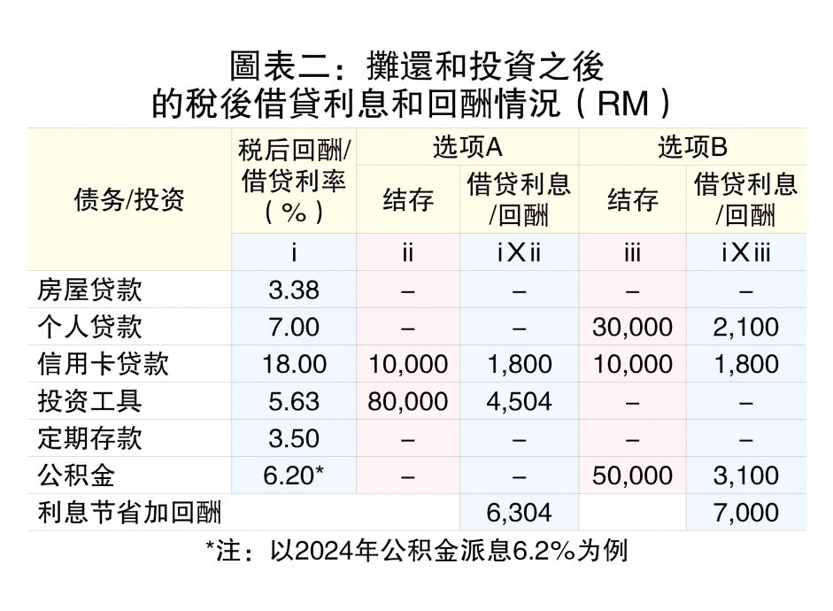 （22/8见报）蔡兆源│该取公积金放入定存吗？