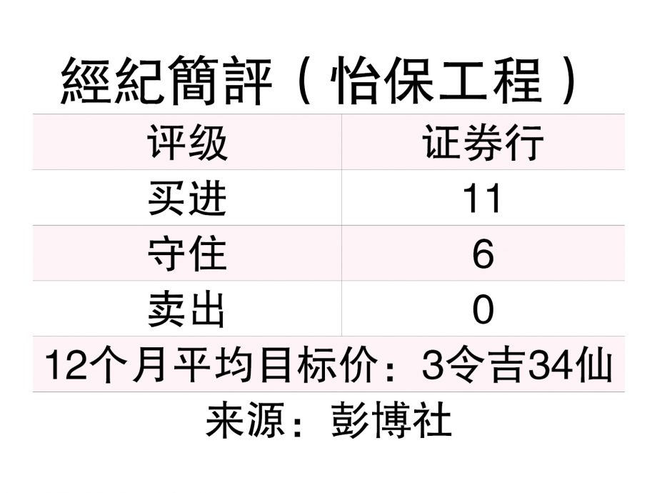 （22/9见报）投资问诊│怡保工程翘首以盼  财案数据中心利好
