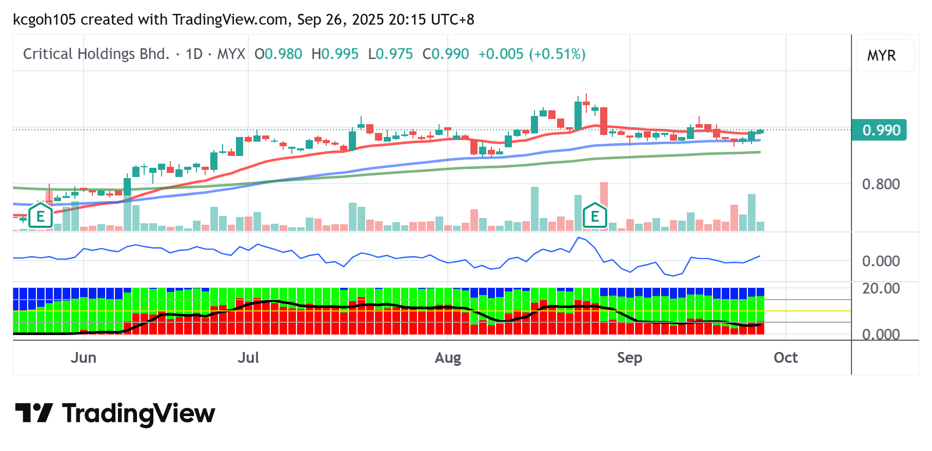 (29/9见报)吴继宗│CRITICAL控股主力资金回流