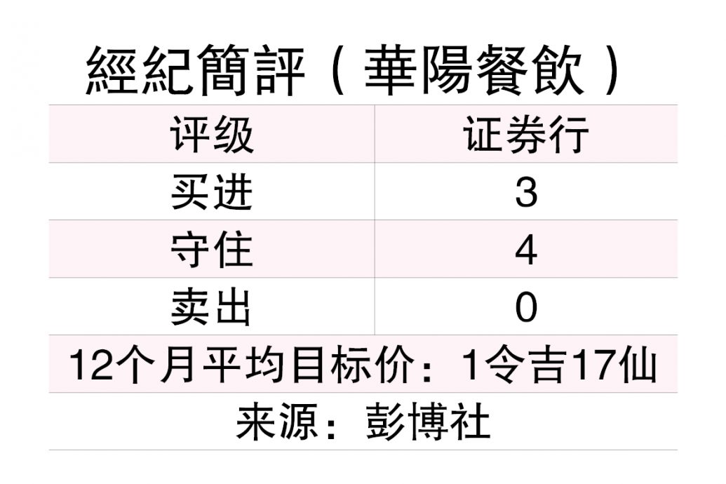 （29/9见报）投资问诊│冲上1.38令吉新高  华阳餐饮前景如何？