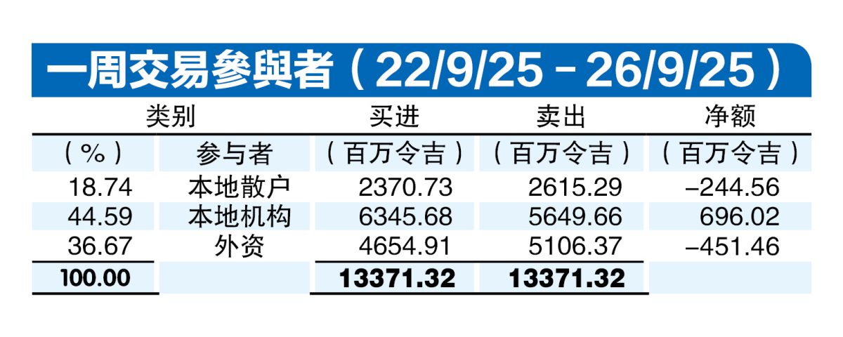 （29/9见报）资金流向│外资上周转卖4.5亿