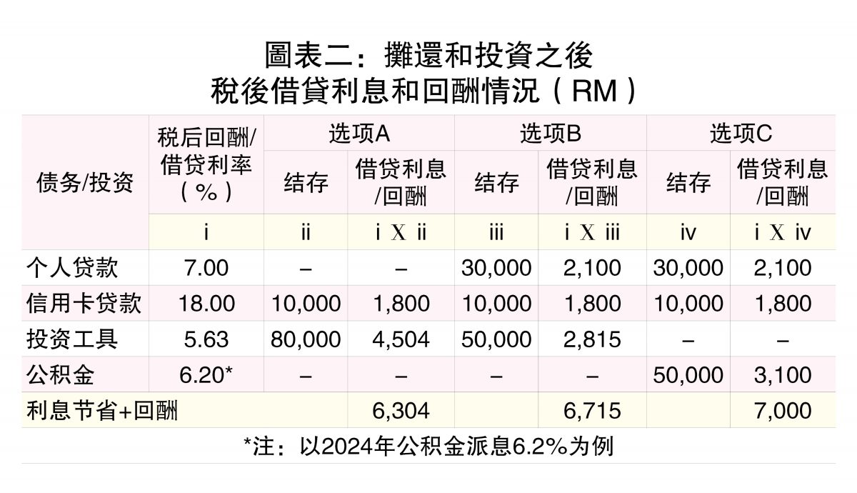 （8/9见报）蔡兆源│应该用公积金投资或还债？