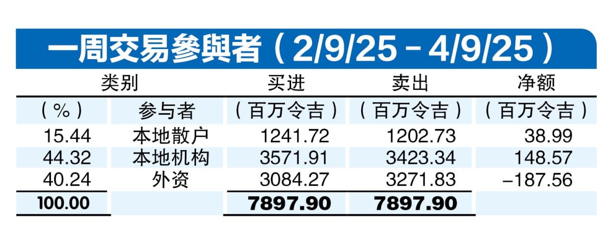 (8/9见报)资金流向│外资净卖1.9亿 连续9周退场