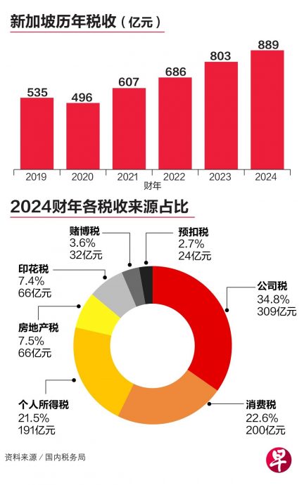  （已签发）柔：狮城二三事：连续四年攀高 狮城2024财年税收增10.7%至逾2923亿