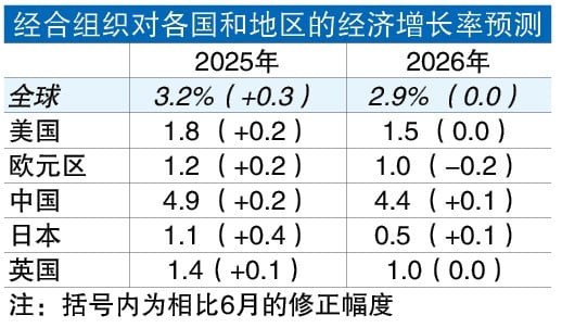 OECD上修今年全球成长预测 调降明年展望示警关税冲击尚未全显现