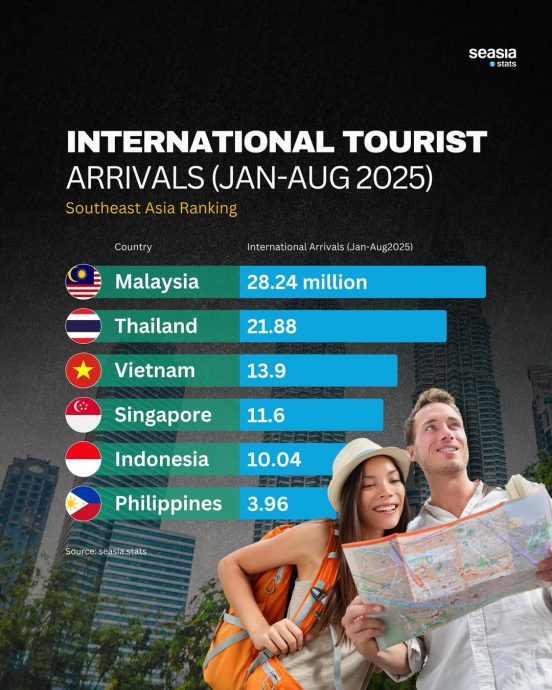 2025东南亚最夯旅游国　大马2824万人打卡超越泰国