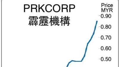 一度飙20%写7年新高 霹雳机构遭UMA质询